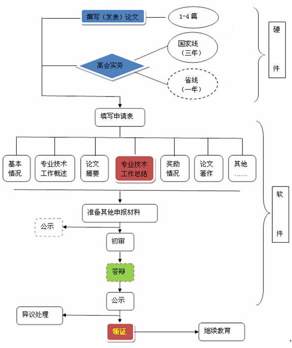 2020年高會(huì)考生 評(píng)審申報(bào)知多少？