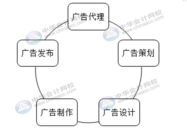 廣告行業(yè)該怎么做賬核算，適用什么稅率？