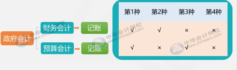 政府會計(jì)中平行記賬是什么意思？與財(cái)務(wù)會計(jì)一致嗎？