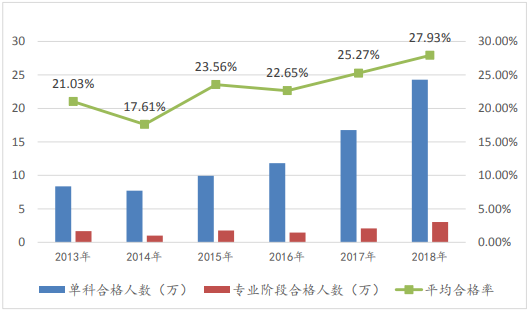 注冊(cè)會(huì)計(jì)師考試專業(yè)階段報(bào)名人數(shù)那么多？合格率居然是這些！