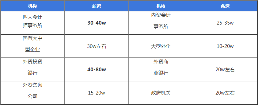 注會(huì)考試至今報(bào)名人數(shù)竟高達(dá)802.85萬！發(fā)展前景好嗎？