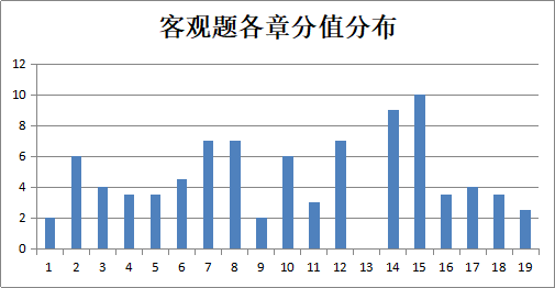 干貨！幫你搞定中級會計(jì)職稱中級會計(jì)實(shí)務(wù)客觀題