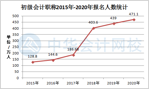 重大公布！初級會計資格2020年報名人數(shù)達(dá)471.1萬人