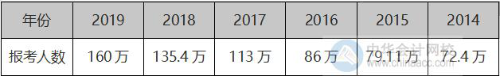 2020中級(jí)會(huì)計(jì)職稱考試報(bào)名人數(shù)又創(chuàng)新高！