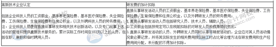 一篇文章帶你了解高新技術(shù)企業(yè)研發(fā)費(fèi)用加計(jì)扣除的歸集范圍