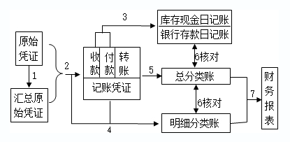 2020初級實務(wù)答疑周刊第34期——三種賬務(wù)處理程序的區(qū)分