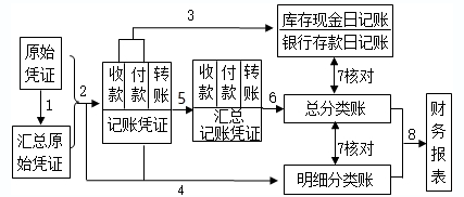 2020初級實務(wù)答疑周刊第34期——三種賬務(wù)處理程序的區(qū)分