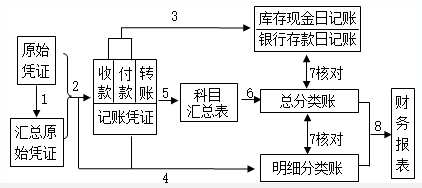 2020初級實務(wù)答疑周刊第34期——三種賬務(wù)處理程序的區(qū)分