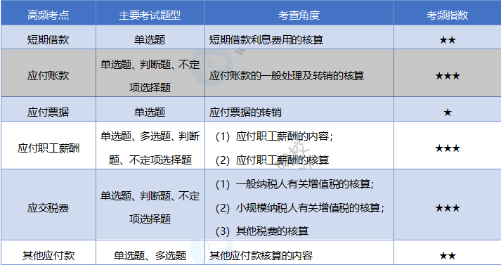 2020《初級會計實務(wù)》考情分析及考點預(yù)測：第三章負(fù)債