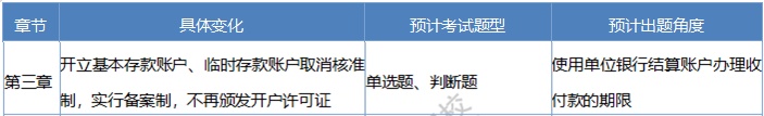 2020《經(jīng)濟法基礎》考情分析及考點預測：第三章支付結(jié)算制度