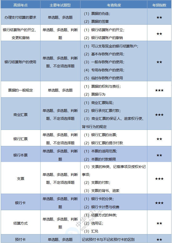 2020《經(jīng)濟法基礎》考情分析及考點預測：第三章支付結(jié)算制度