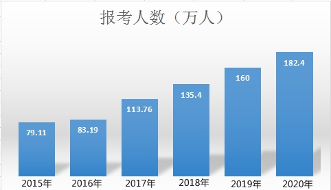 三個方向揭秘 為什么都想考中級會計師！