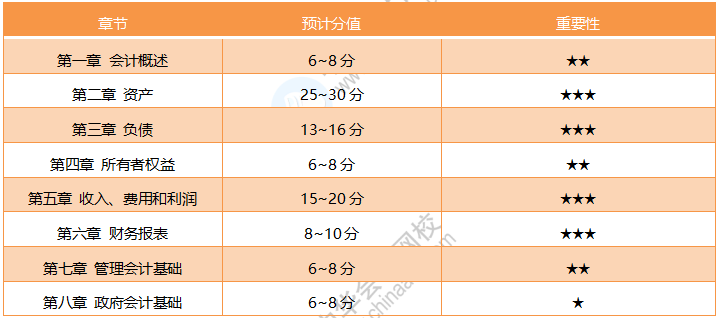 19年初級《初級會計實務》考試范圍詳解 20年考試方向預測！