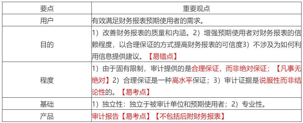 2020年注會考生收藏！注會《審計》易錯高頻考點來了！