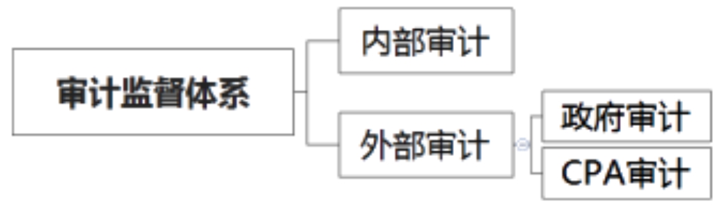 2020年注會考生收藏！注會《審計》易錯高頻考點來了！