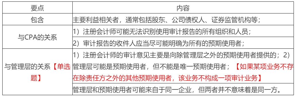 2020年注會考生收藏！注會《審計》易錯高頻考點來了！