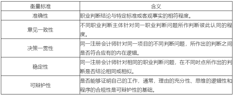 2020年注會考生收藏！注會《審計》易錯高頻考點來了！