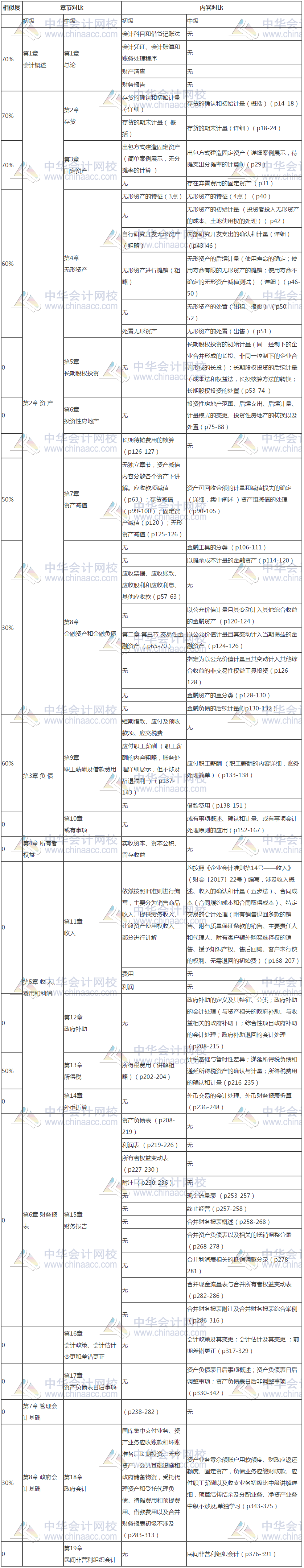 初級(jí)會(huì)計(jì)和中級(jí)會(huì)計(jì)考試緊挨著進(jìn)行 同時(shí)報(bào)名怎么辦？