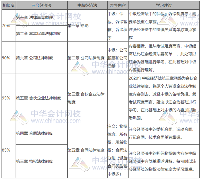 中級會計(jì)和注會都報(bào)名了難取舍？別慌！學(xué)對了就是一箭雙雕