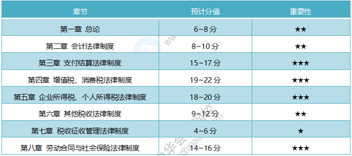 速看！2020年《經(jīng)濟(jì)法基礎(chǔ)》考情分析及考點(diǎn)預(yù)測(cè)匯總