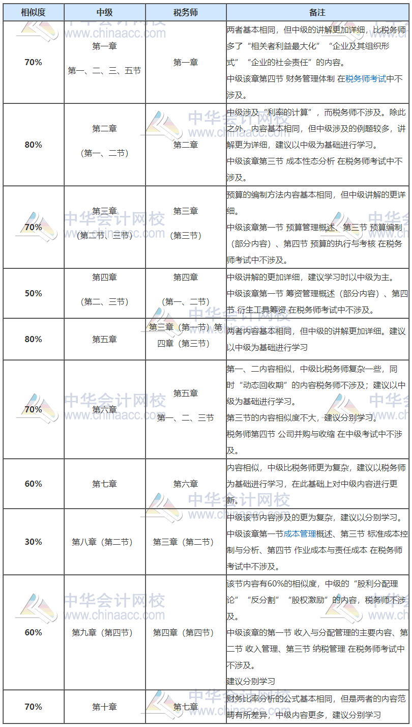 稅務師開始補報名！正在備考中級會計也想報？大膽去 別猶豫！