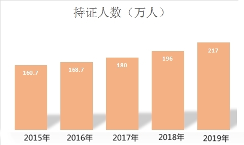 中級(jí)會(huì)計(jì)職稱持證人數(shù)逐年攀升 你還不抓緊嗎？