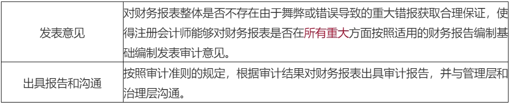 2020年注會考生收藏！注會《審計》易錯高頻考點來了！