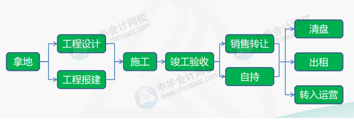 干貨：房地產(chǎn)企業(yè)的開發(fā)流程及拿地階段的財稅處理要點！