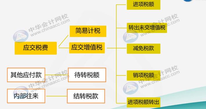 建筑業(yè)企業(yè)很難嗎？先看看他有哪些特有的會計科目