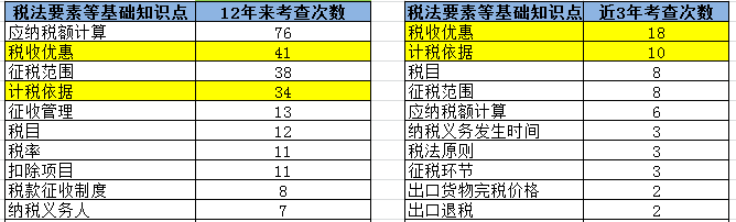 【2020考生必看】注冊會計(jì)師《稅法》科目考情分析