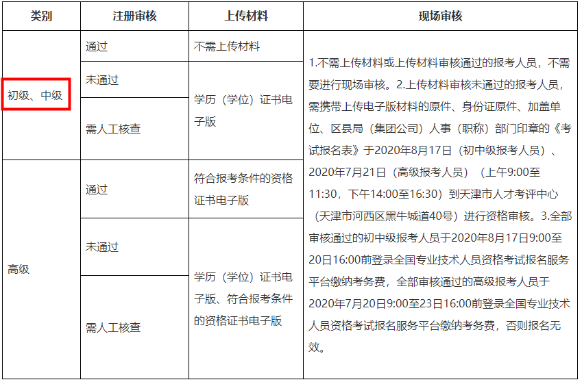 關(guān)于天津市2020年度經(jīng)濟(jì)師資格考試審核流程