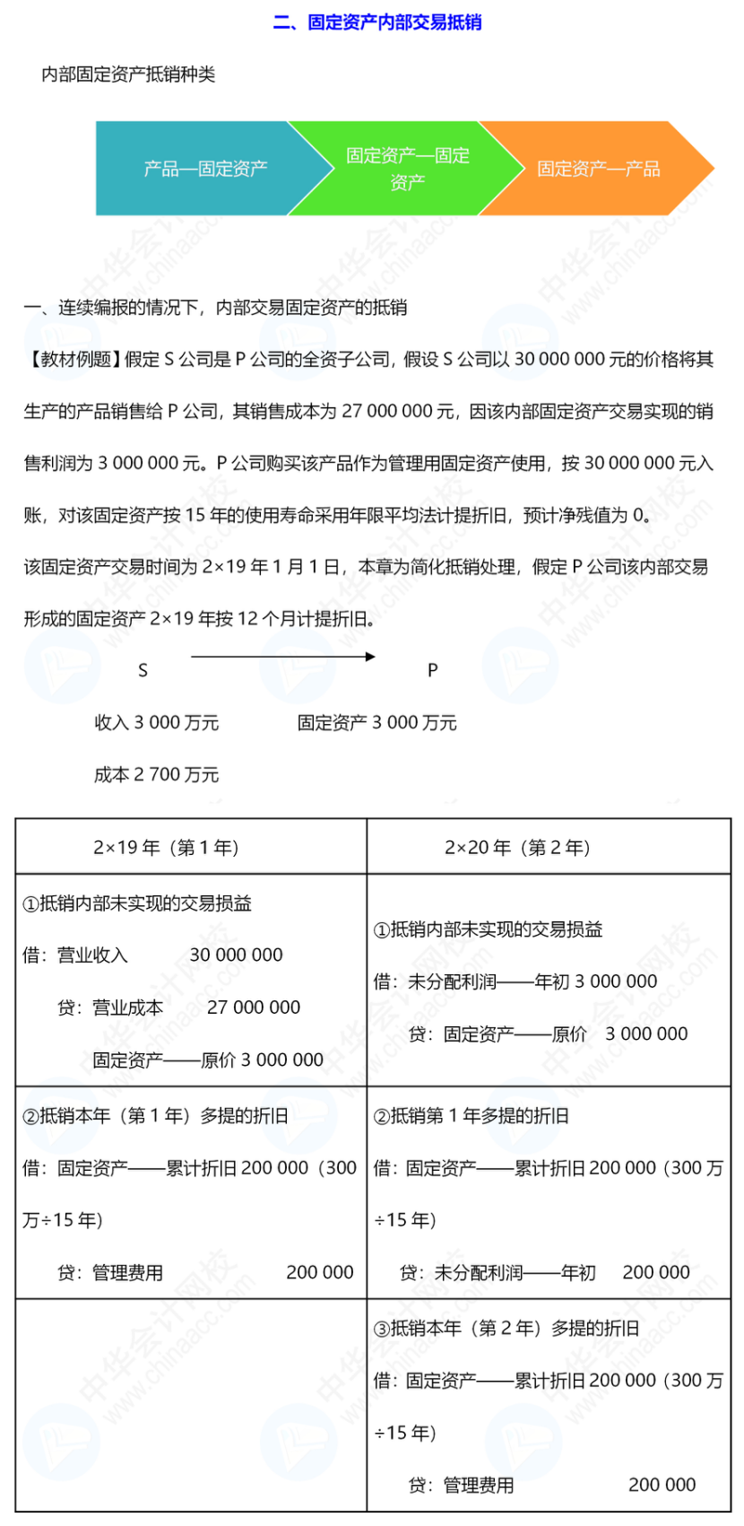 《中級會計實務》合并報表還是有些不懂，怎么辦呢？