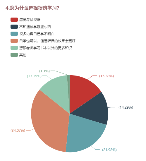 4.您為什么選擇報(bào)班學(xué)習(xí)？