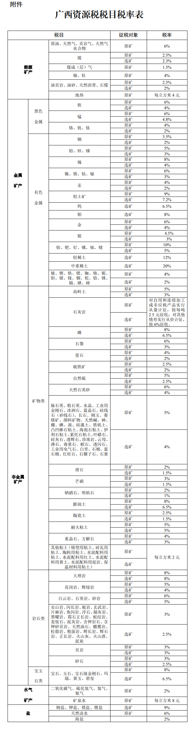 廣西壯族自治區(qū)最新資源稅適用稅率通過！9月1日開始實行