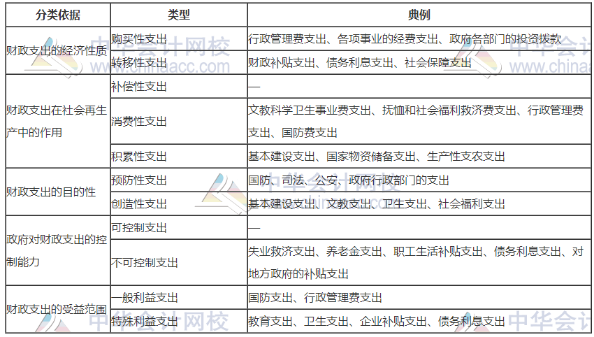 財政支出的類型