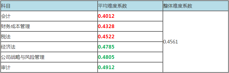 審計(jì)科目及格率達(dá)到67.64%？注會(huì)6科難度最低或成石錘？