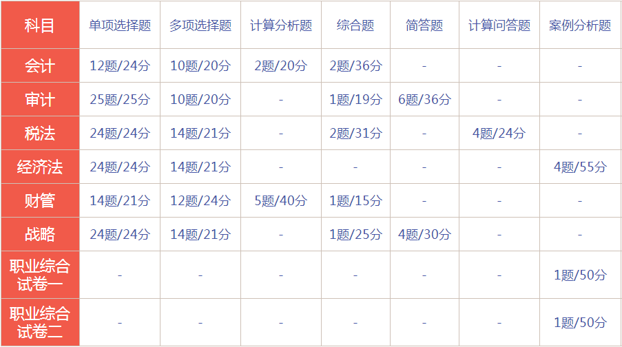 2020年四川注冊(cè)會(huì)計(jì)師考試題型題量了解一下