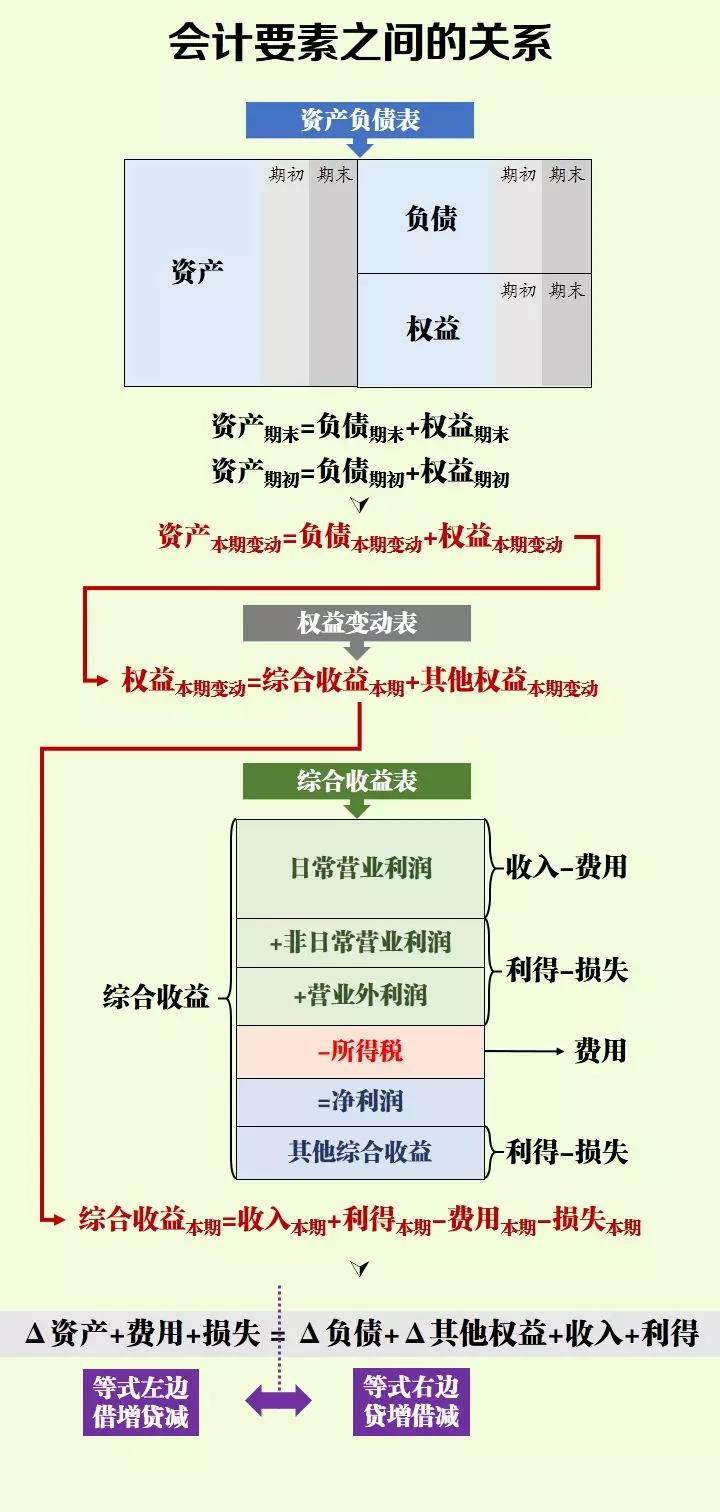 初級(jí)小白學(xué)不會(huì)會(huì)計(jì)分錄？記住這幾點(diǎn)輕松掌握會(huì)計(jì)分錄！