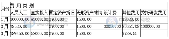 高新技術(shù)企業(yè)研發(fā)支出輔助核算 操作流程看這里！