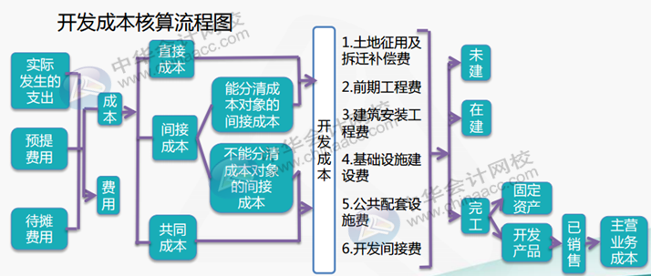 正保會計(jì)網(wǎng)校