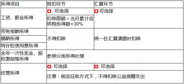 居民納稅人公益捐贈稅前扣除環(huán)節(jié)