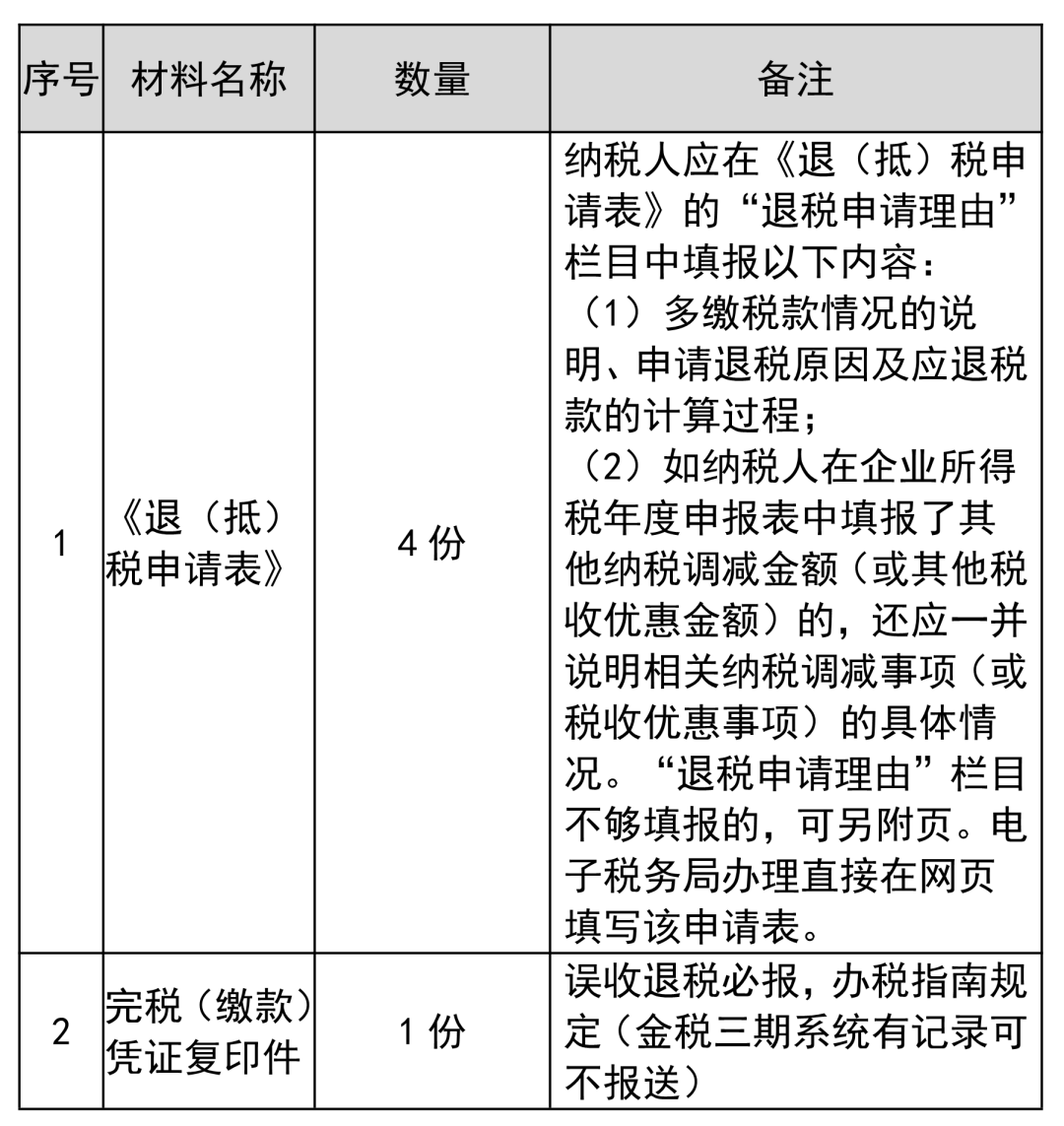 企業(yè)所得稅多繳退稅如何辦理？