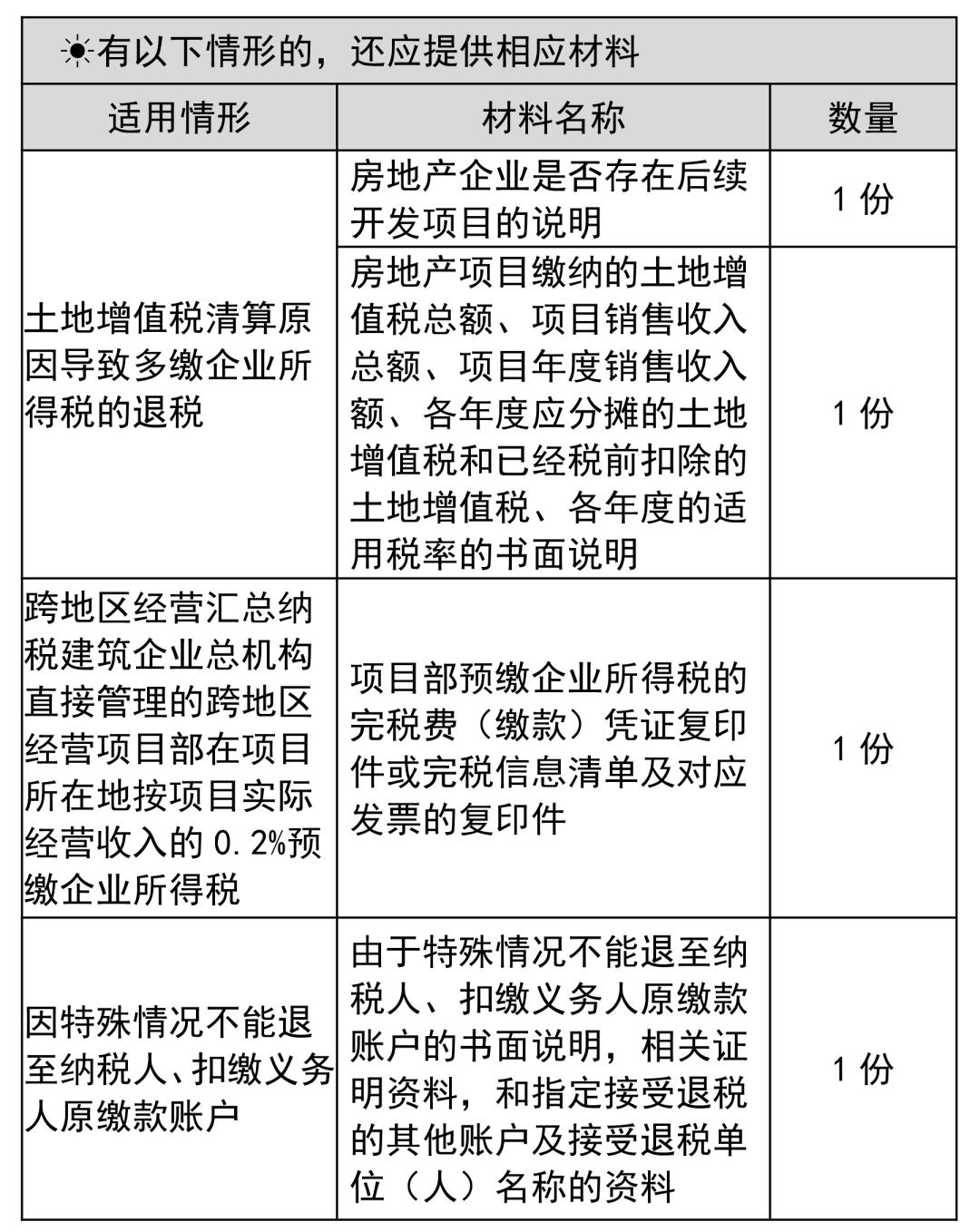 企業(yè)所得稅多繳退稅如何辦理？