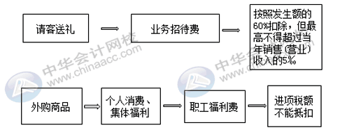 公司有禮品費(fèi)支出，會(huì)計(jì)怎么入賬？