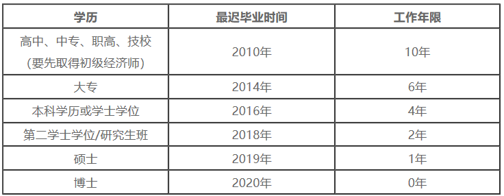 中級經(jīng)濟師報名學(xué)歷及工作年限對應(yīng)關(guān)系