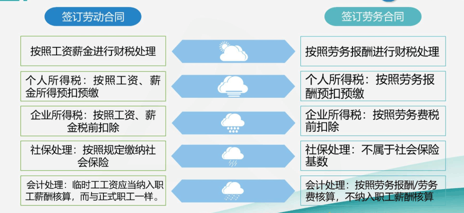 臨時(shí)工與勞務(wù)派遣工是否一樣？該怎么做賬？