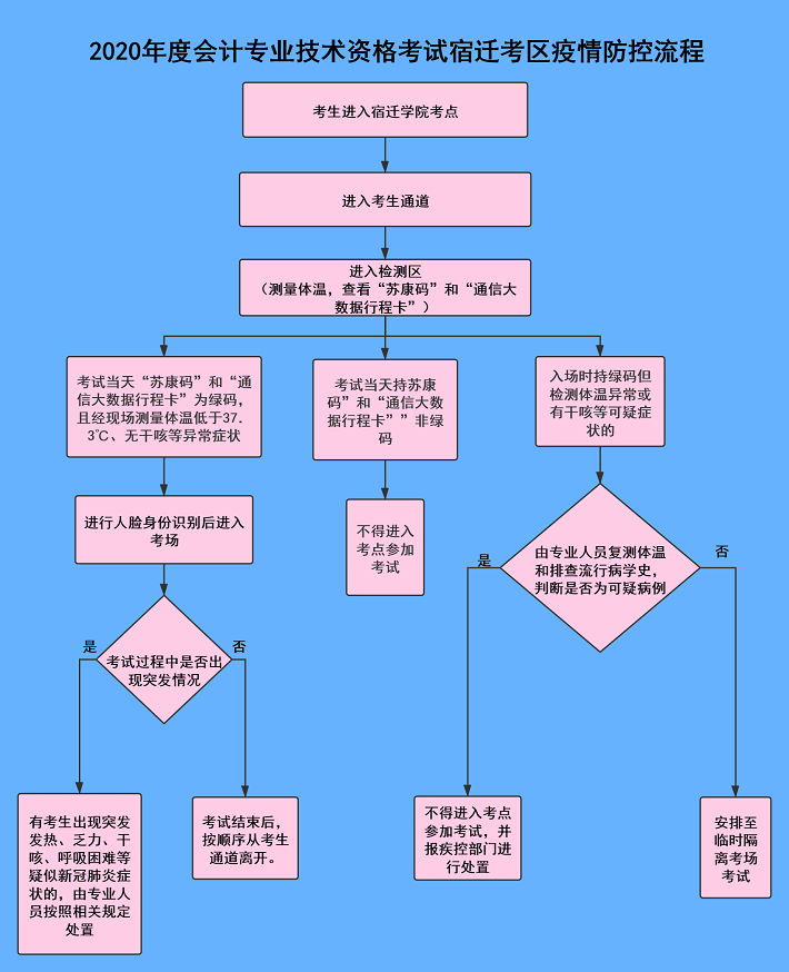 江蘇省宿遷市2020年初級(jí)會(huì)計(jì)考試考生防疫要求公告！