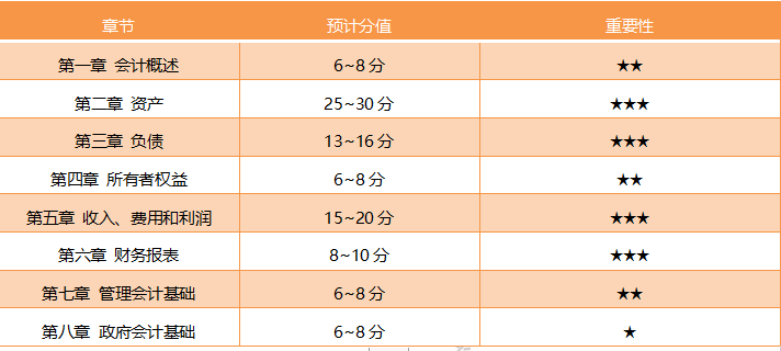 青海2020初級(jí)會(huì)計(jì)考試各章節(jié)分值