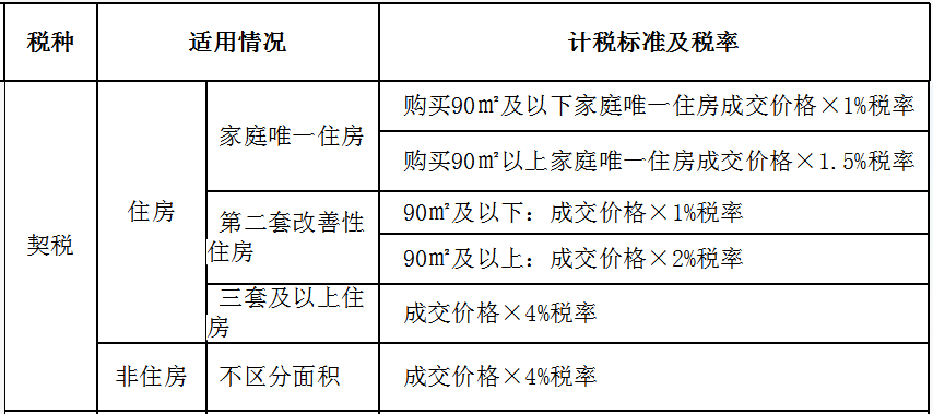 準(zhǔn)備買房？個(gè)人房地產(chǎn)交易契稅的那些事兒，了解一下~