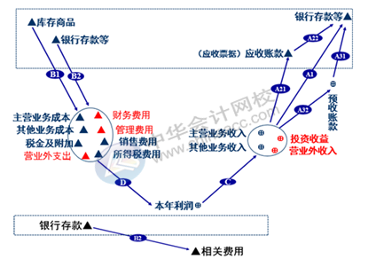 正保會計網(wǎng)校